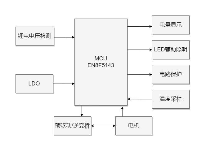 吹風(fēng)機芯片