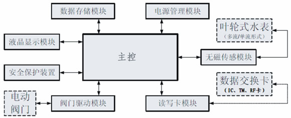 遠程直讀式水表，電表單片機方案（Remote direct）設計思路圖